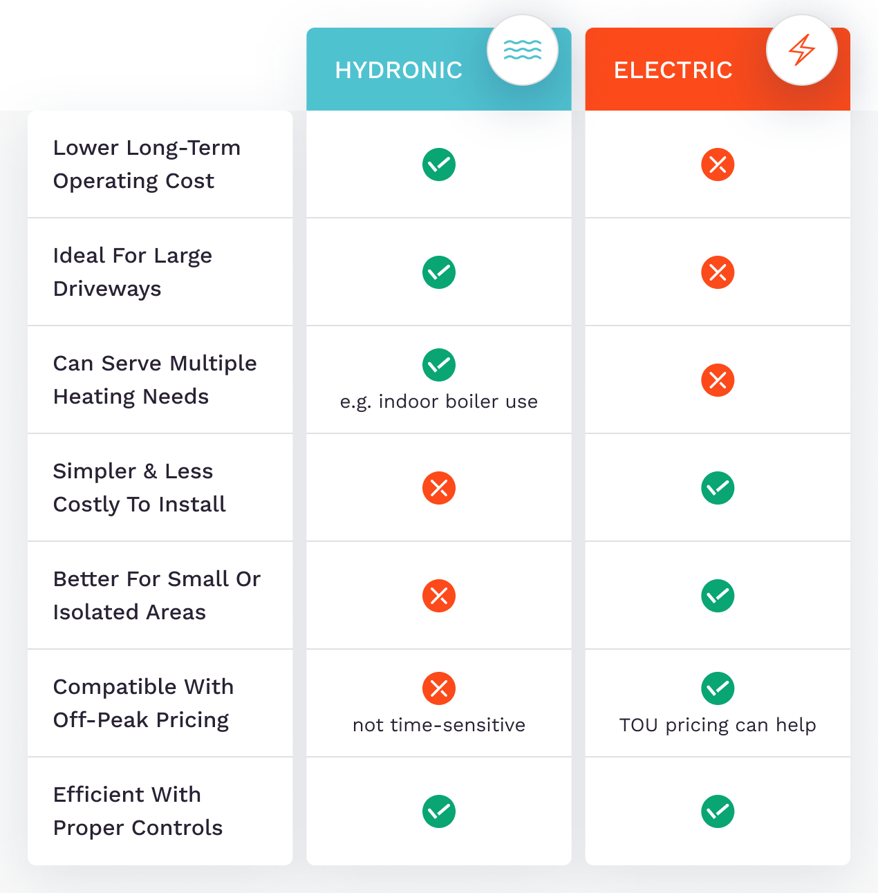 Electricity and Gas